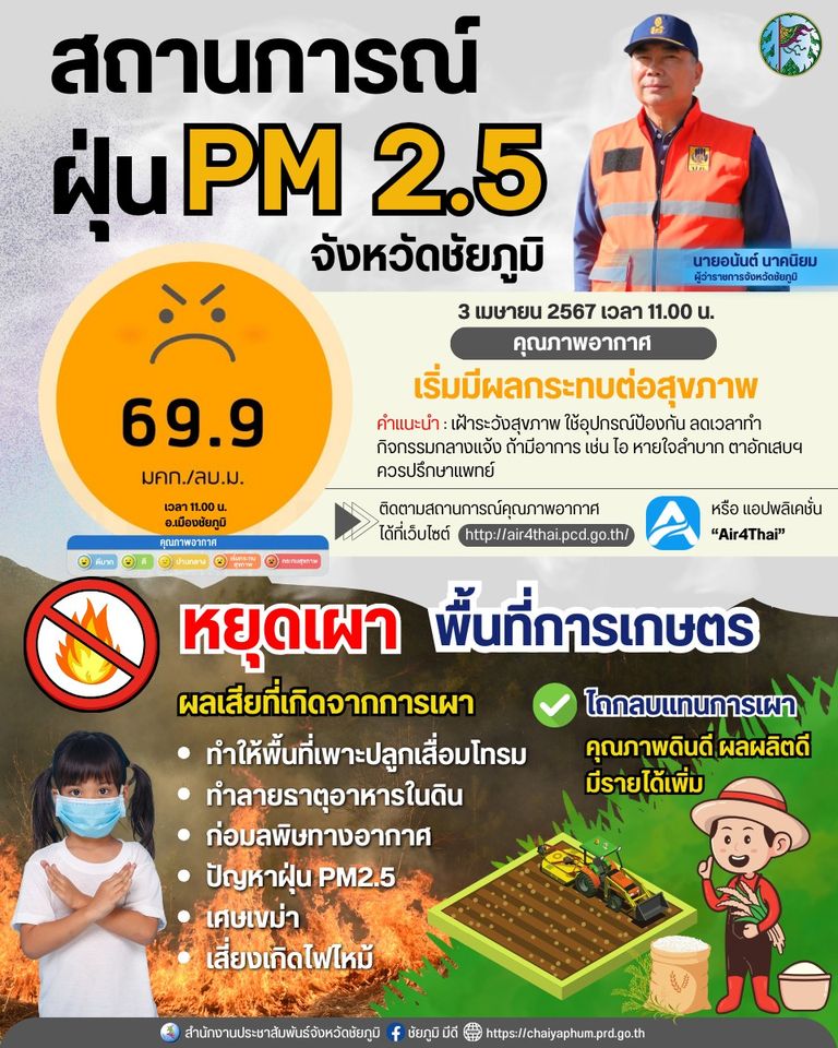 🟠สถานการณ์ฝุ่น PM 2.5 จังหวัดชัยภูมิ วันนี้ (3 เมษายน  2567 เวลา 11.00 น. สถานีวัดสนามกีฬากลาง) มีค่า PM2.5 ปริมาณ 69.9 มคก./ลบ.ม. คุณภาพอากาศ เริ่มมีผลกระทบต่อสุขภาพ ขอให้ประชาชน เฝ้าระวังสุขภาพ ใช้อุปกรณ์ป้องกัน สวมหน้ากากอนามัยทุกครั้งที่ออกนอกอาคารบ้านเรือน ลดเวลาทำกิจกรรมกลางแจ้ง ถ้ามีอาการ เช่น ไอ หายใจลำบาก ตาอักเสบฯ ควรปรึกษาแพทย์